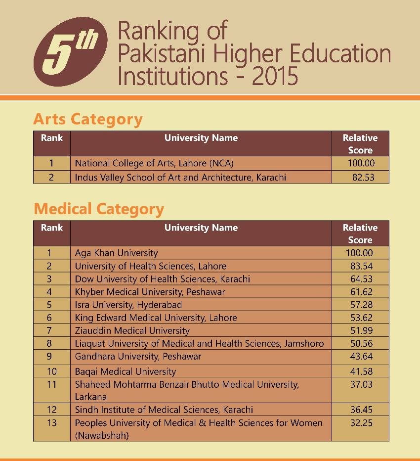 HEC-Rankings-2015-Pakistan-Parhlo (5)