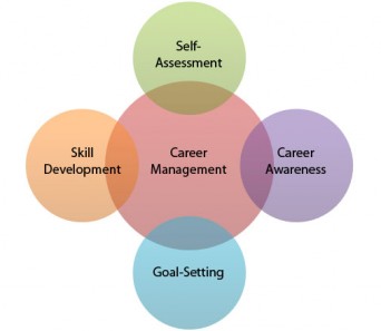 career-development-model