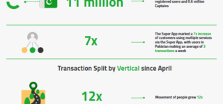 Careem Pakistan Releases Customer and Business Trends of 2020