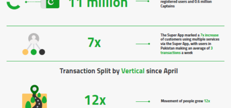 Careem Pakistan Releases Customer and Business Trends of 2020
