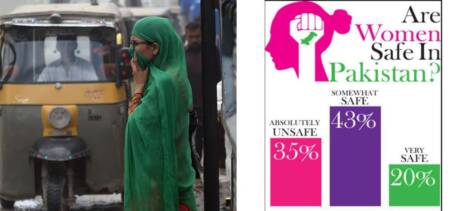women safe Pakistan survey