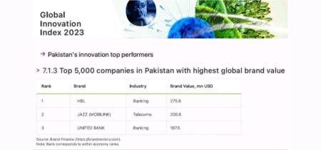 Jazz Emerges as Pakistan's Top Innovation Performer in the Global Innovation Index 2023